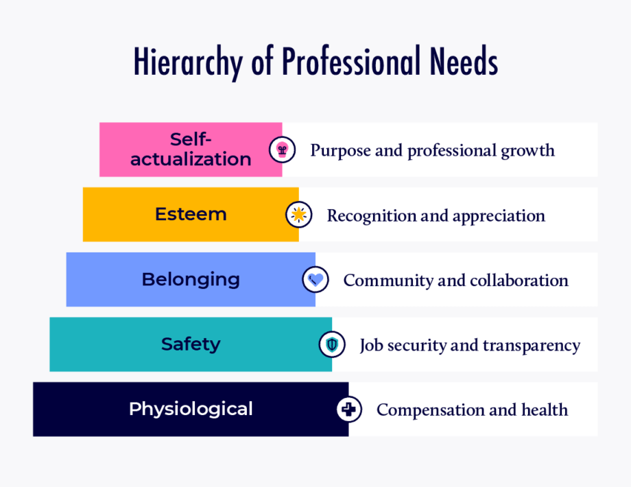 Employee Retention Strategies - Hierarchy of professional needs.
