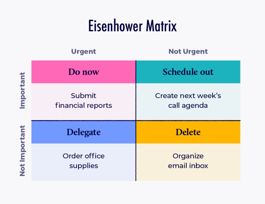 Time management tips the Eisenhower matrix.