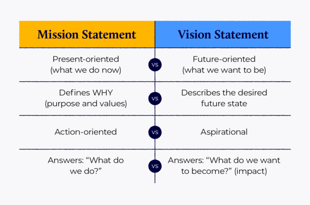 Mission Statement vs. Vision Statement: What’s the Difference? - Thomas ...
