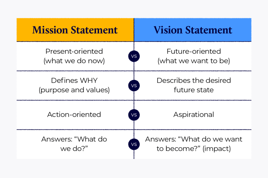 An illustrated chart compares the characteristics of a mission statement vs a vision statement.