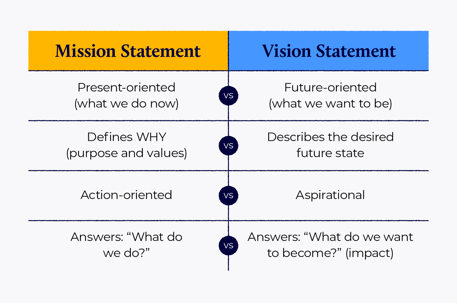 highlights differences between mission and vision statements