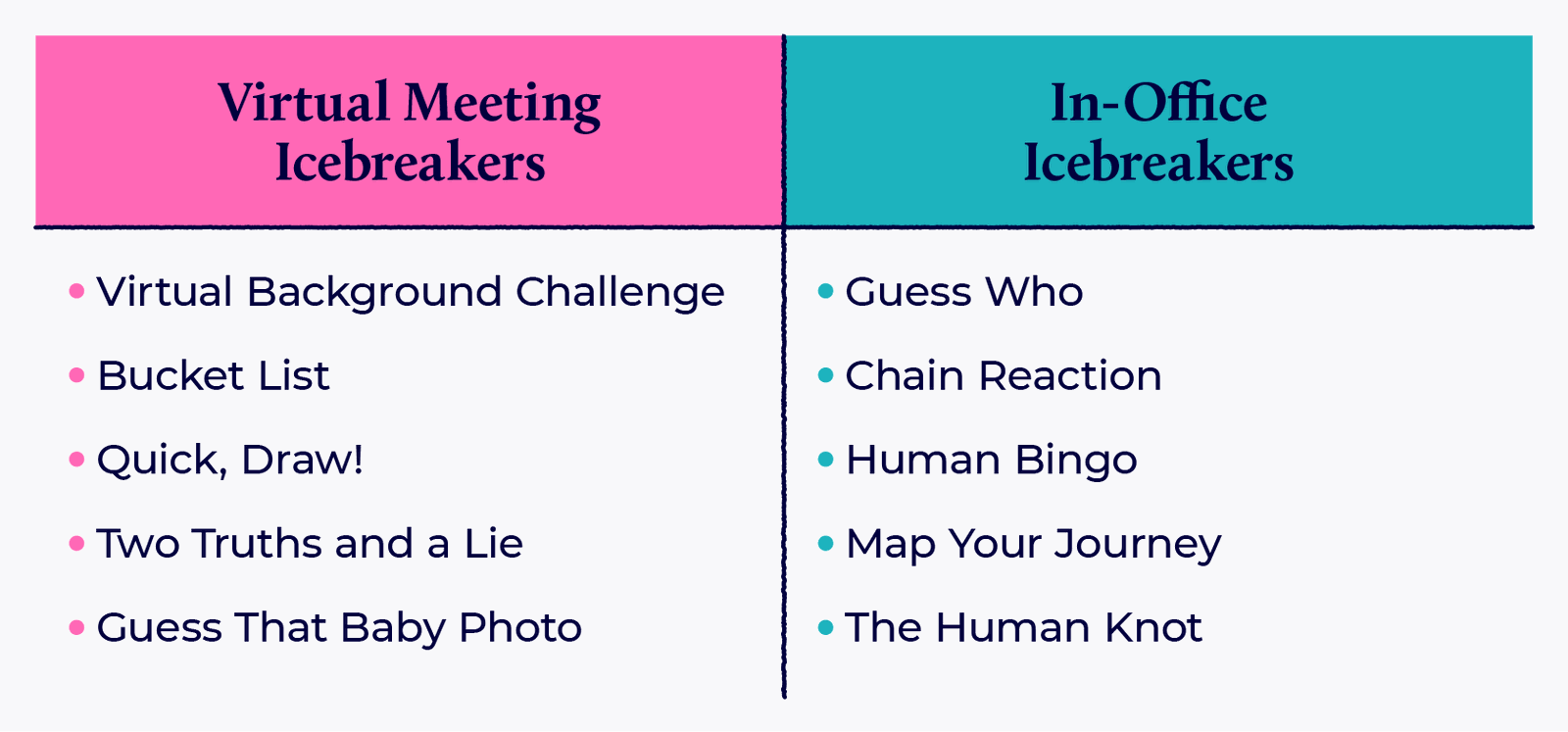 Virtual meeting and in office ice breakers.