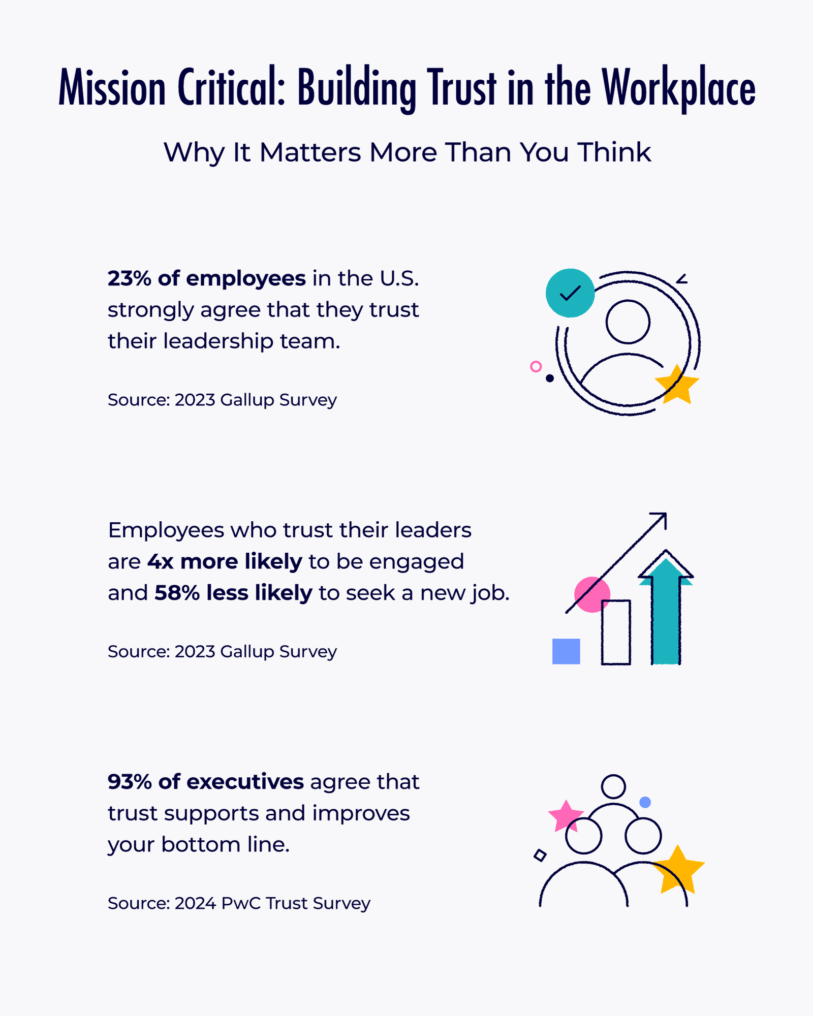 Why building trust in the workplace matters.
